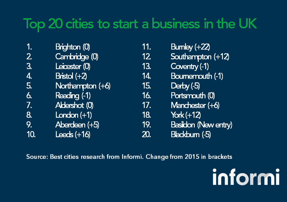 Which City Is The Best To Start A Business? Informi Small Business